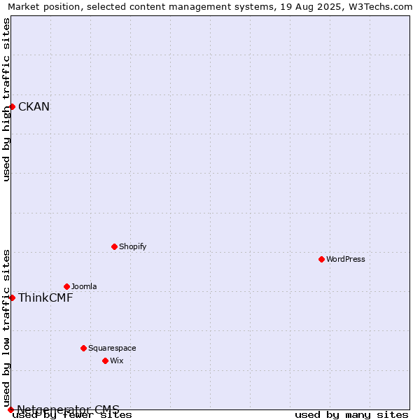 Market position of CKAN vs. ThinkCMF vs. Netgenerator CMS