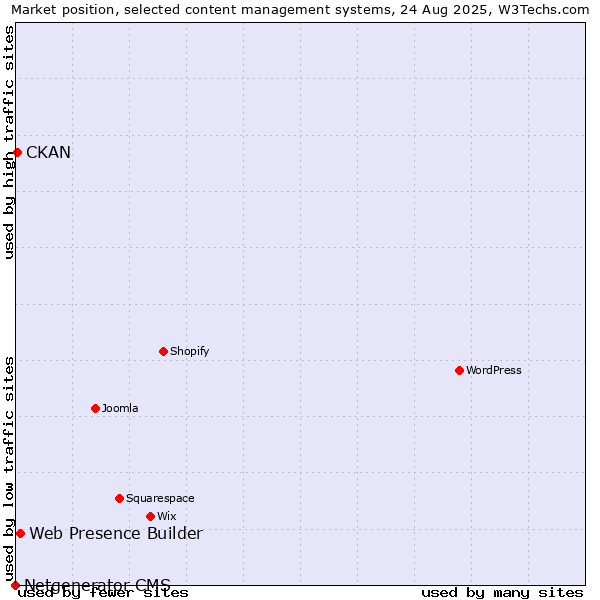 Market position of Web Presence Builder vs. CKAN vs. Netgenerator CMS