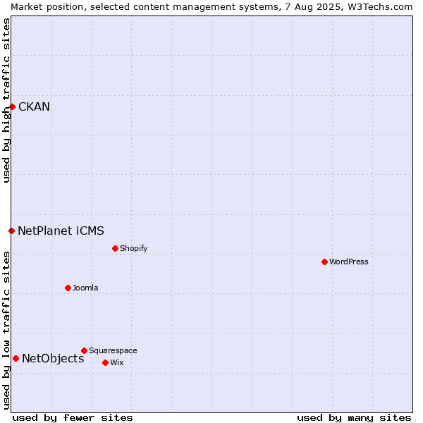 Market position of NetObjects vs. CKAN vs. NetPlanet iCMS