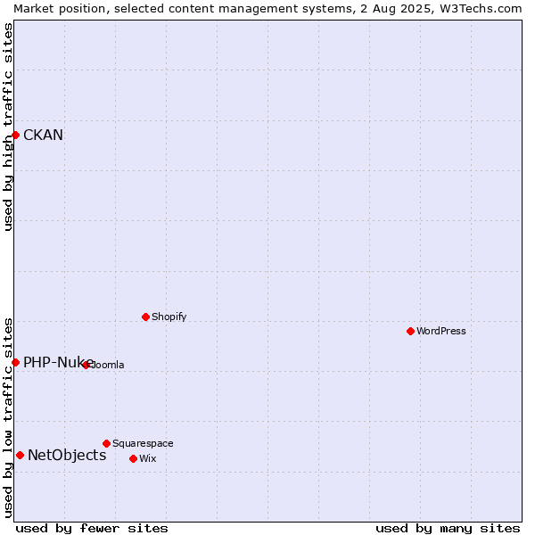 Market position of NetObjects vs. PHP-Nuke vs. CKAN