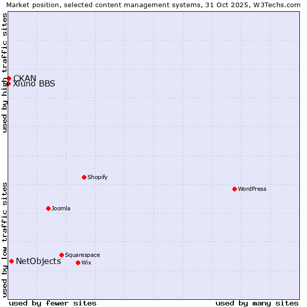 Market position of NetObjects vs. CKAN vs. Xiuno BBS