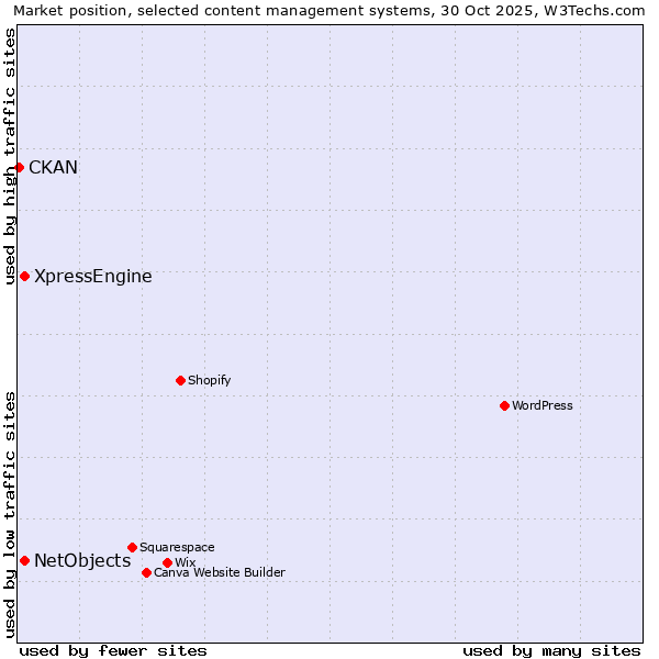 Market position of NetObjects vs. XpressEngine vs. CKAN
