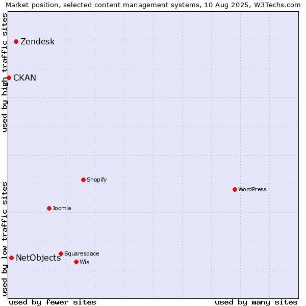 Market position of Zendesk vs. NetObjects vs. CKAN