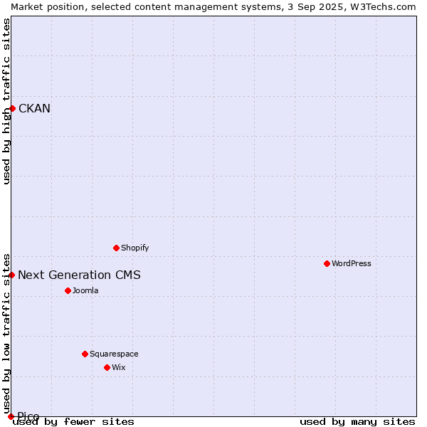 Market position of CKAN vs. Next Generation CMS vs. Pico