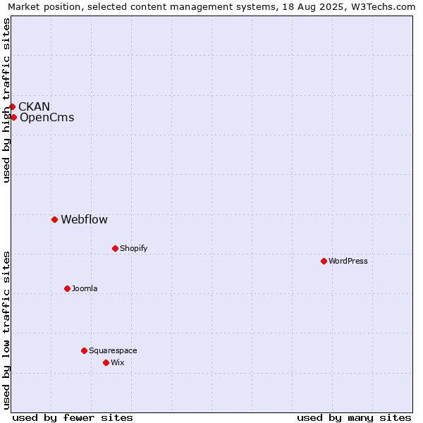 Market position of Webflow vs. OpenCms vs. CKAN