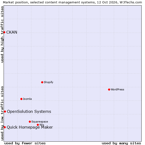 Market position of OpenSolution Systems vs. Quick Homepage Maker vs. CKAN