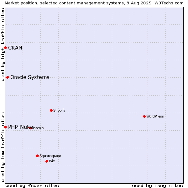 Market position of Oracle Systems vs. PHP-Nuke vs. CKAN