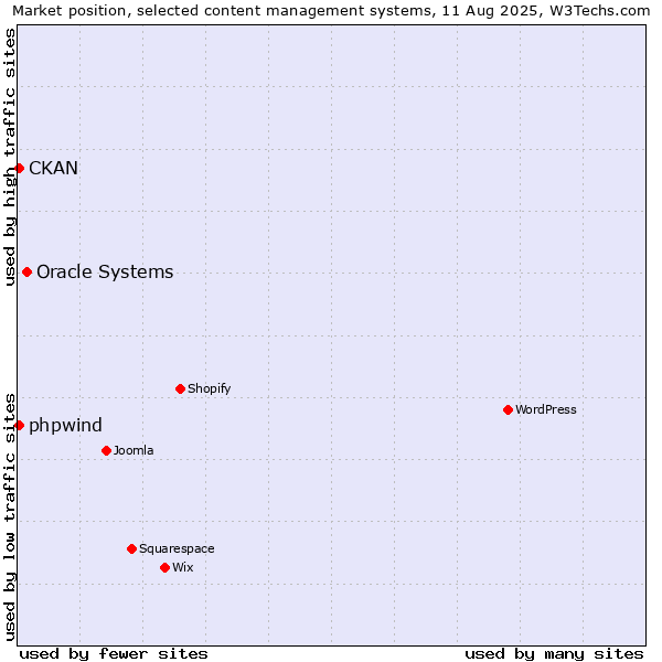 Market position of Oracle Systems vs. CKAN vs. phpwind
