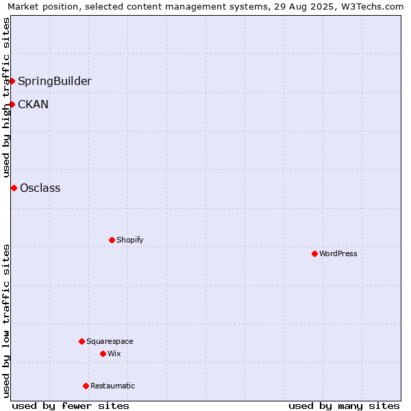 Market position of Osclass vs. SpringBuilder vs. CKAN