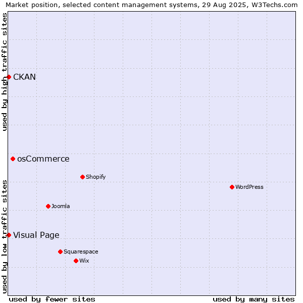 Market position of osCommerce vs. Visual Page vs. CKAN