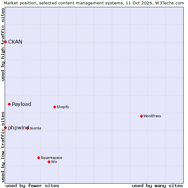 Market position of Payload vs. CKAN vs. phpwind