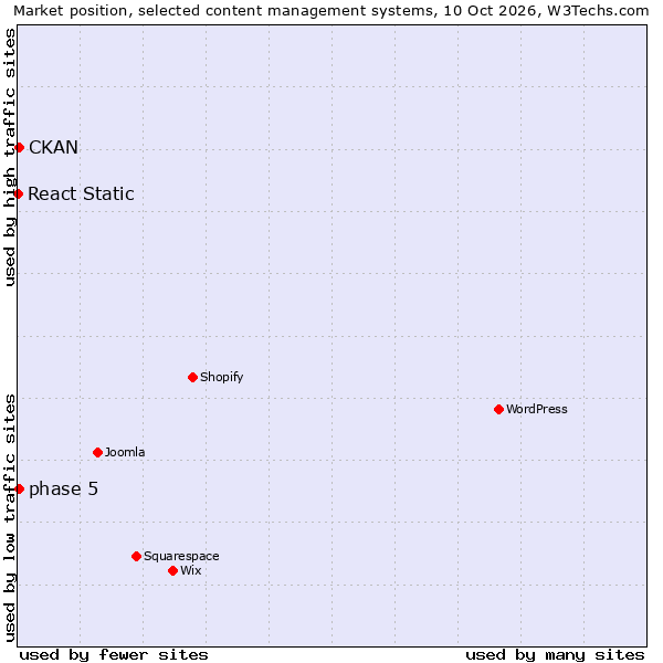Market position of phase 5 vs. CKAN vs. React Static