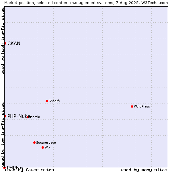 Market position of PHP-Nuke vs. CKAN vs. PHPFox