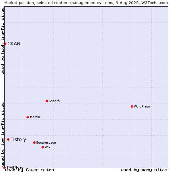 Market position of Tistory vs. CKAN vs. PHPFox