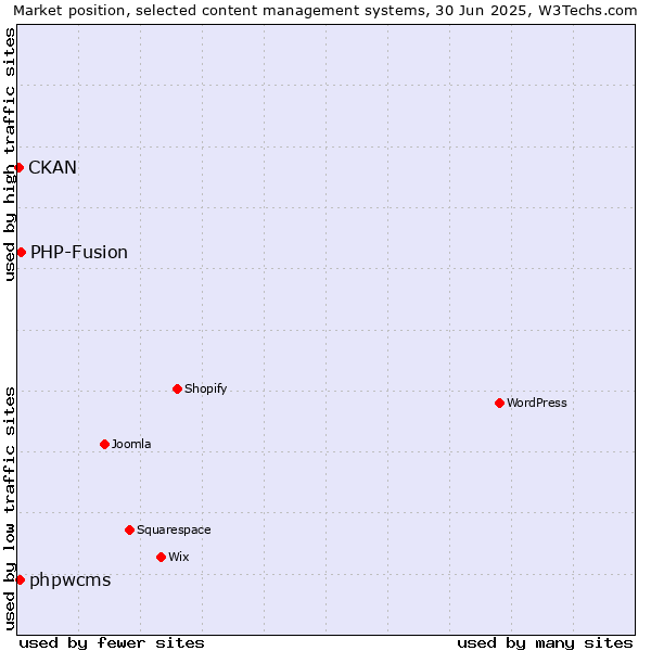 Market position of PHP-Fusion vs. phpwcms vs. CKAN