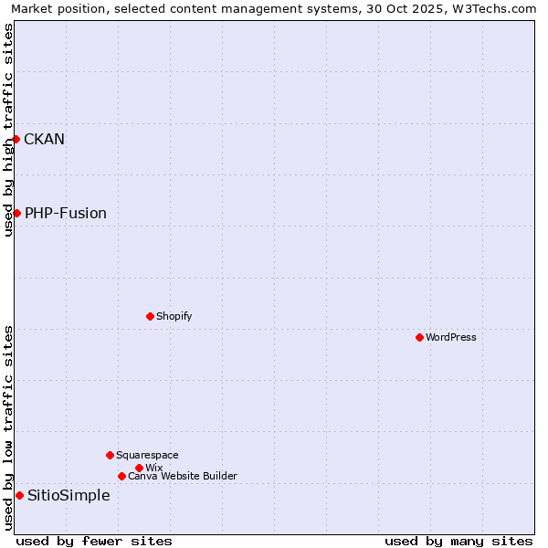 Market position of SitioSimple vs. PHP-Fusion vs. CKAN