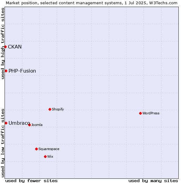 Market position of Umbraco vs. PHP-Fusion vs. CKAN