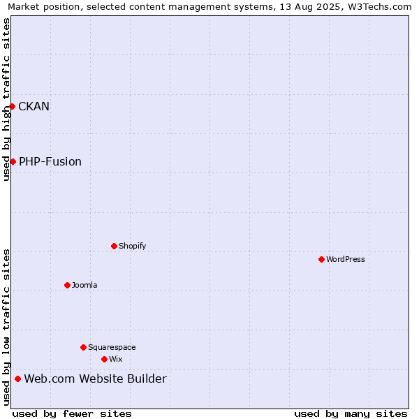 Market position of Web.com Website Builder vs. PHP-Fusion vs. CKAN