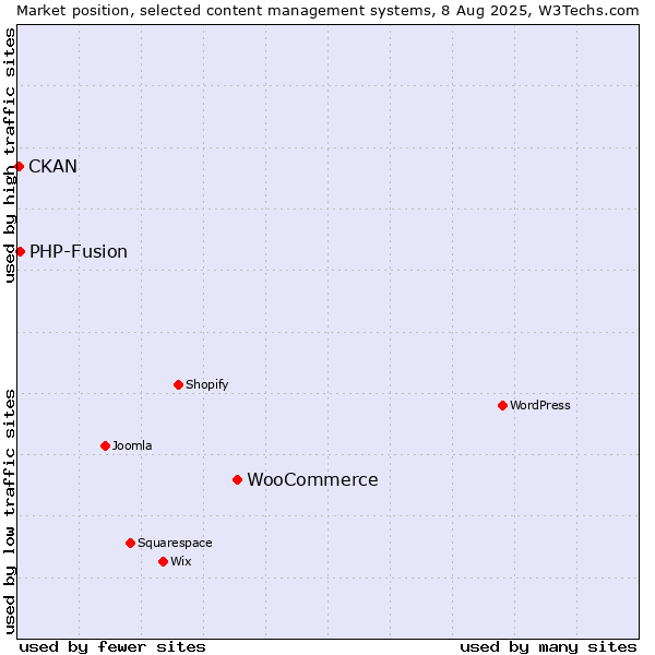 Market position of WooCommerce vs. PHP-Fusion vs. CKAN