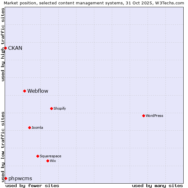 Market position of Webflow vs. phpwcms vs. CKAN