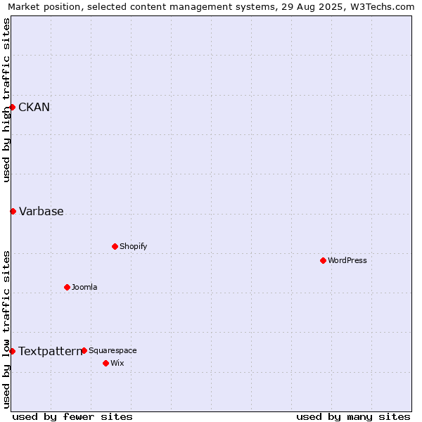 Market position of Varbase vs. Textpattern vs. CKAN