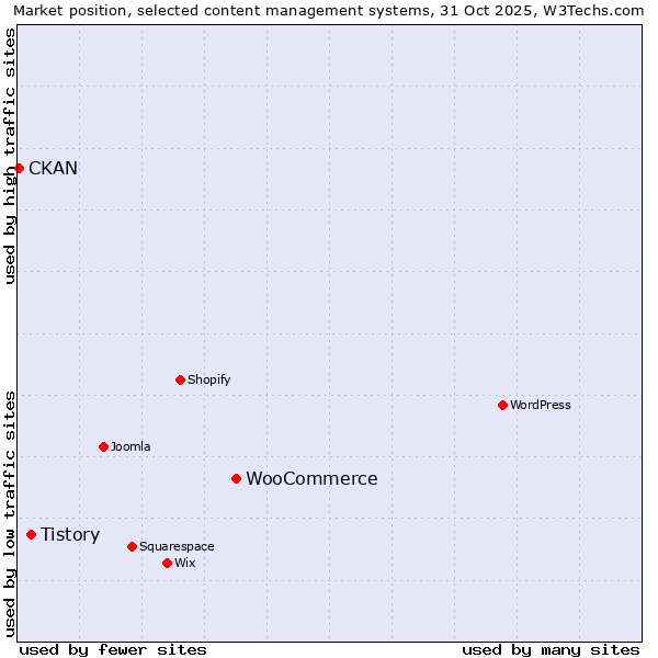 Market position of WooCommerce vs. Tistory vs. CKAN