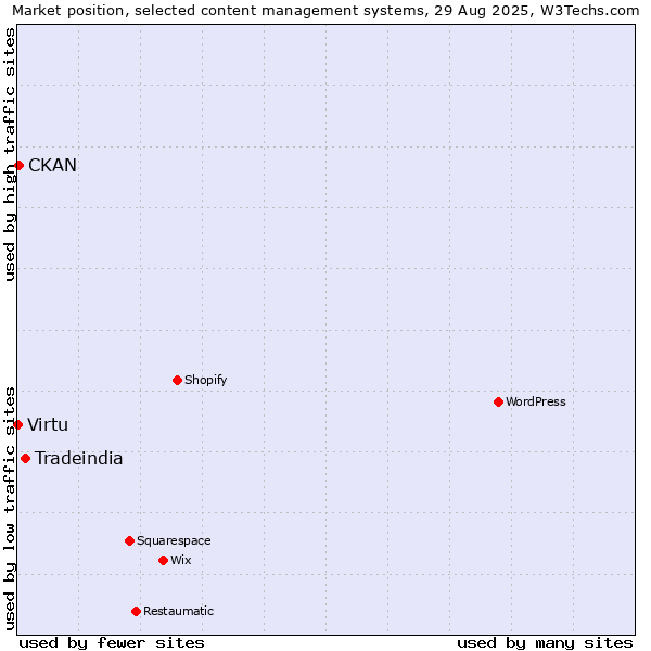 Market position of Tradeindia vs. CKAN vs. Virtu