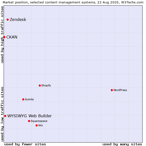 Market position of Zendesk vs. WYSIWYG Web Builder vs. CKAN