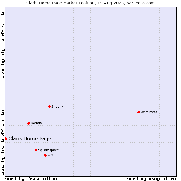 Market position of Claris Home Page
