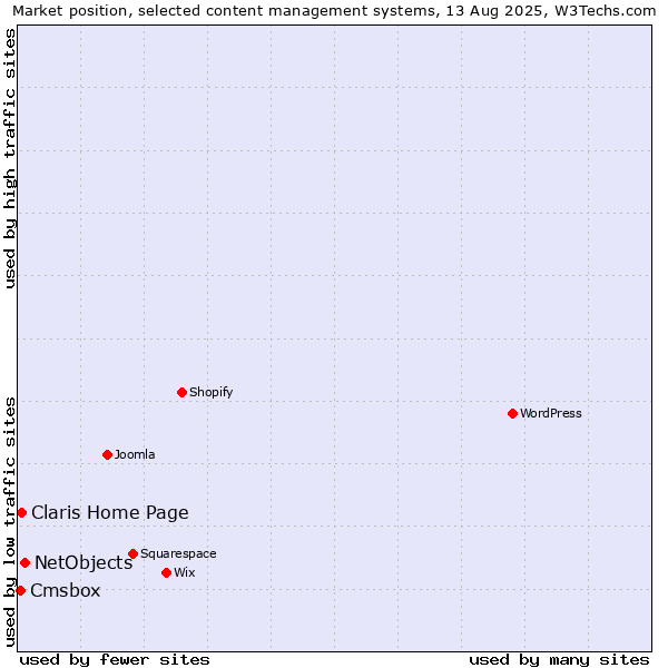Market position of NetObjects vs. Claris Home Page vs. Cmsbox