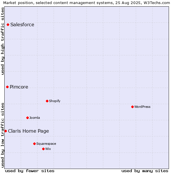 Market position of Salesforce vs. Pimcore vs. Claris Home Page