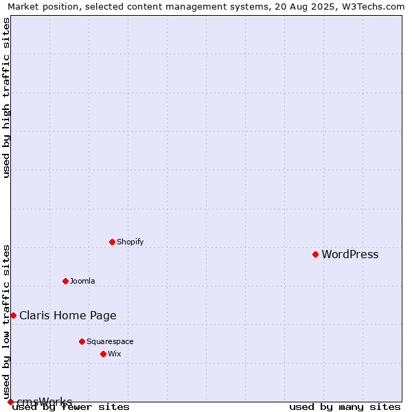 Market position of WordPress vs. Claris Home Page vs. cmsWorks