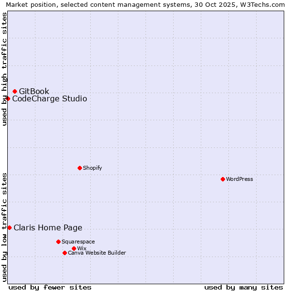 Market position of GitBook vs. Claris Home Page vs. CodeCharge Studio