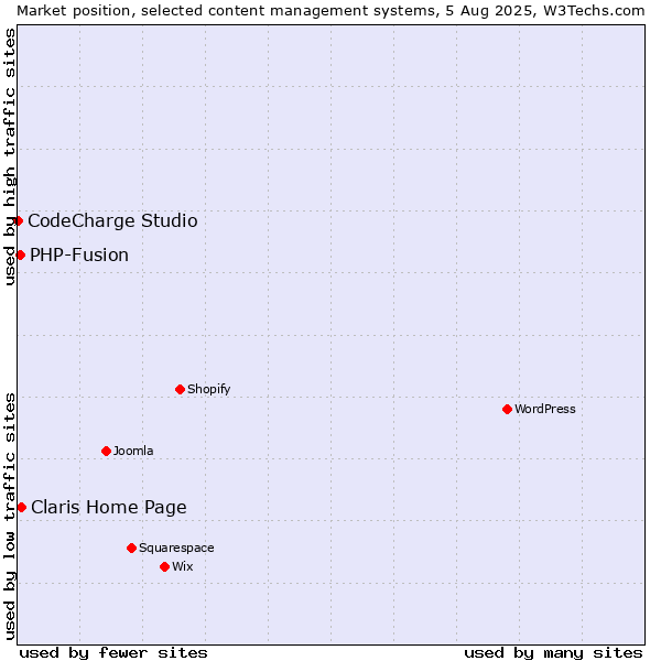 Market position of Claris Home Page vs. PHP-Fusion vs. CodeCharge Studio