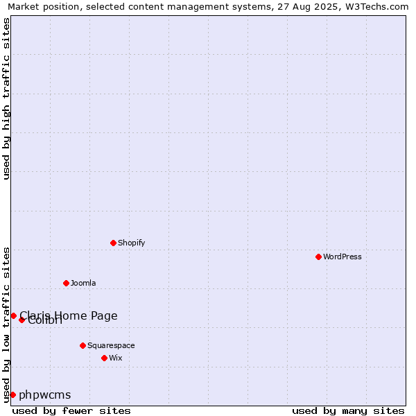 Market position of Colibri vs. Claris Home Page vs. phpwcms