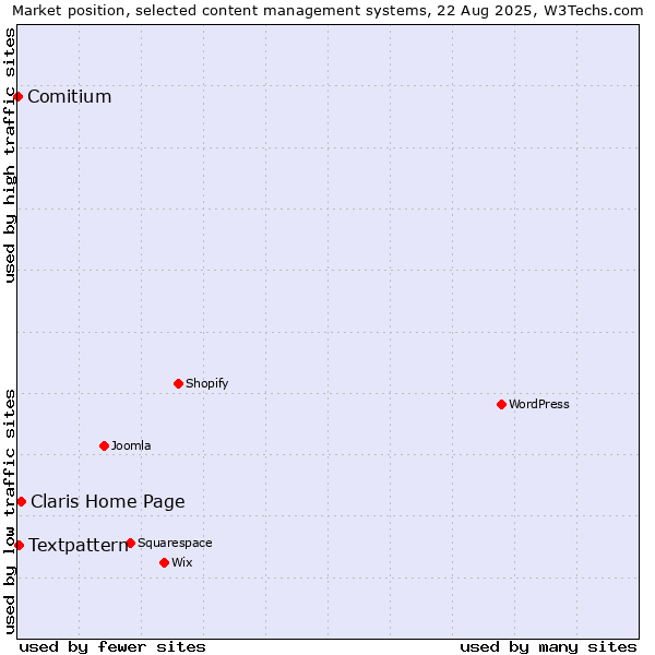 Market position of Claris Home Page vs. Textpattern vs. Comitium
