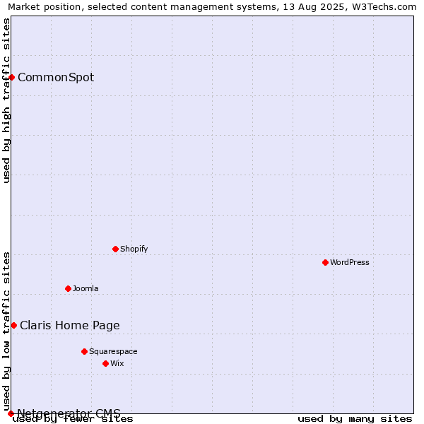 Market position of Claris Home Page vs. CommonSpot vs. Netgenerator CMS