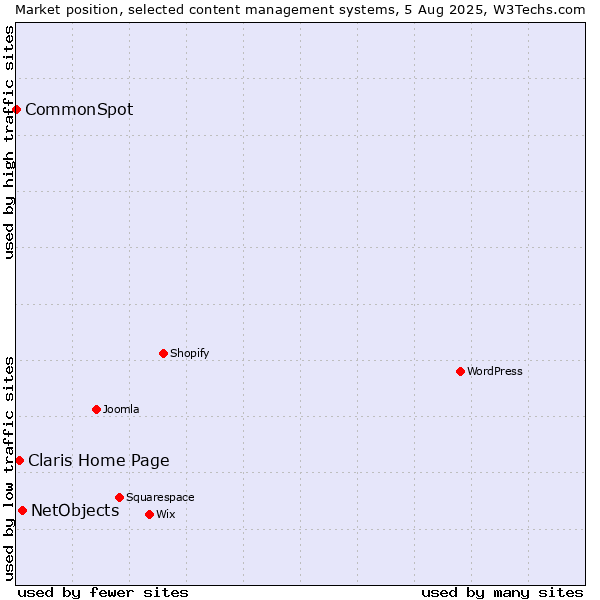 Market position of NetObjects vs. Claris Home Page vs. CommonSpot