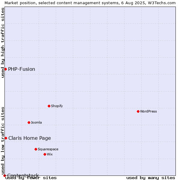Market position of Claris Home Page vs. PHP-Fusion vs. Contentstack