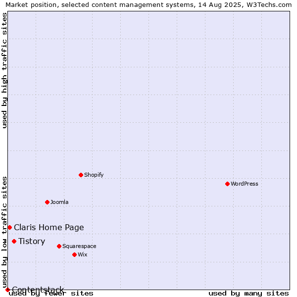 Market position of Tistory vs. Claris Home Page vs. Contentstack