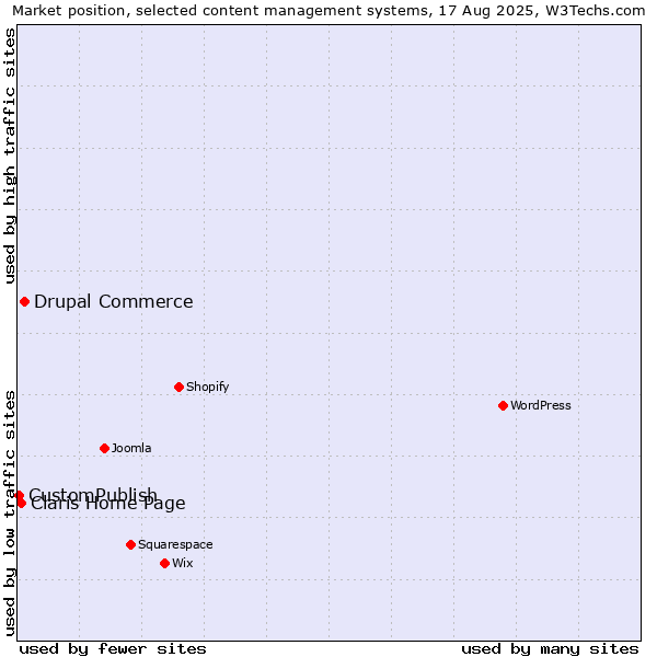 Market position of Drupal Commerce vs. Claris Home Page vs. CustomPublish