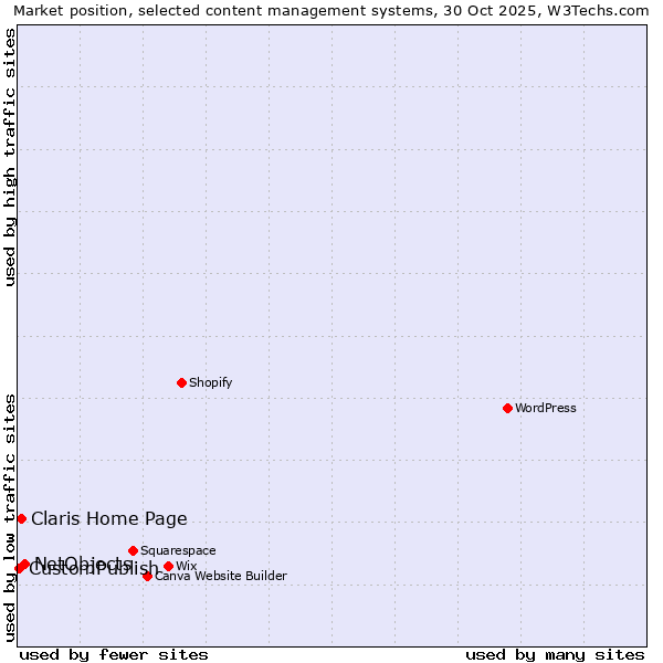 Market position of NetObjects vs. Claris Home Page vs. CustomPublish