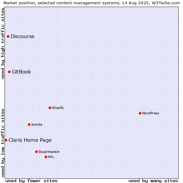 Market position of GitBook vs. Discourse vs. Claris Home Page