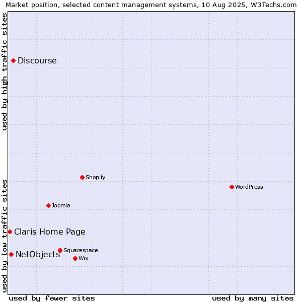 Market position of Discourse vs. NetObjects vs. Claris Home Page