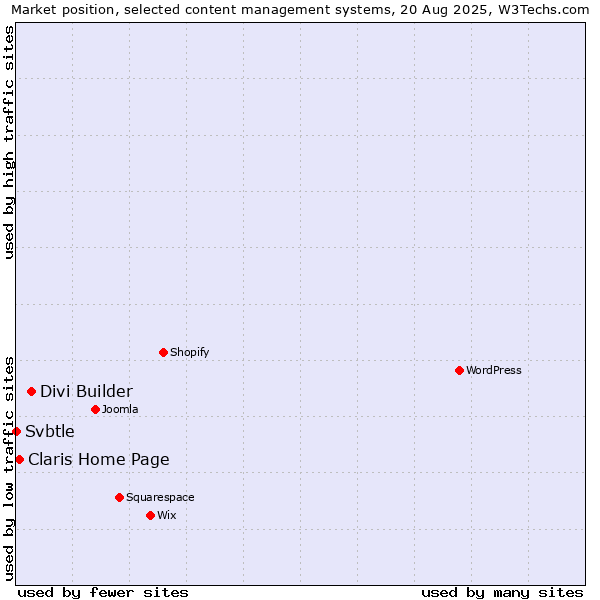 Market position of Divi Builder vs. Claris Home Page vs. Svbtle