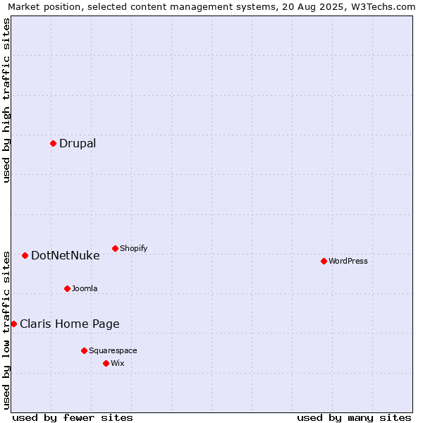 Market position of Drupal vs. DotNetNuke vs. Claris Home Page