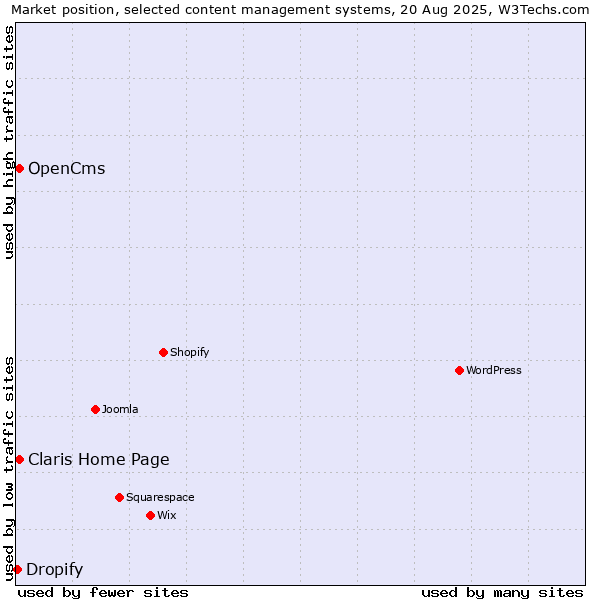Market position of OpenCms vs. Claris Home Page vs. Dropify