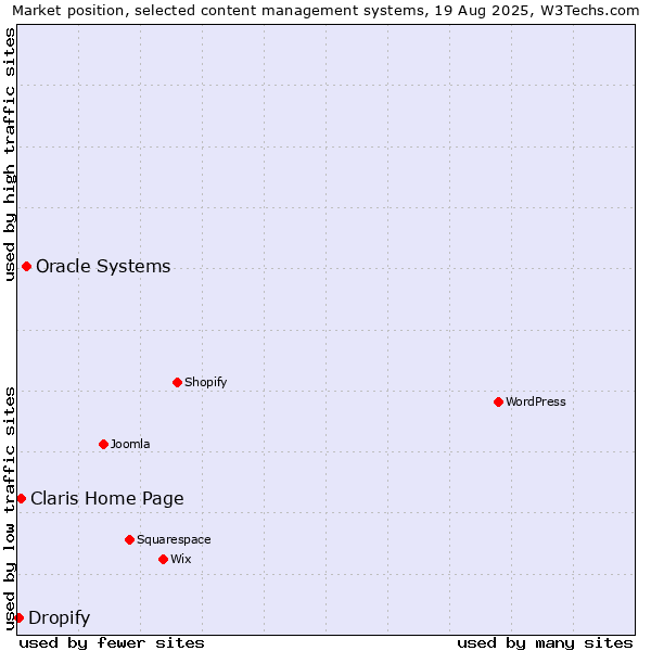 Market position of Oracle Systems vs. Claris Home Page vs. Dropify