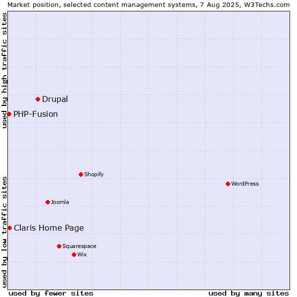 Market position of Drupal vs. Claris Home Page vs. PHP-Fusion