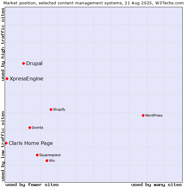 Market position of Drupal vs. XpressEngine vs. Claris Home Page